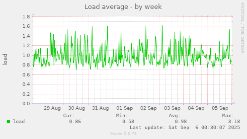 Load average