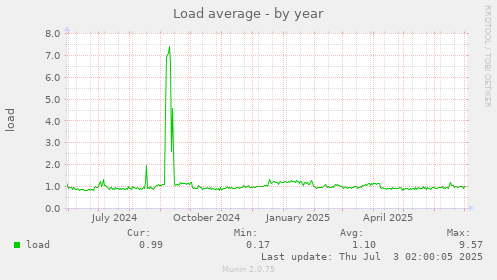 Load average