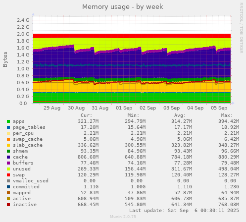 Memory usage