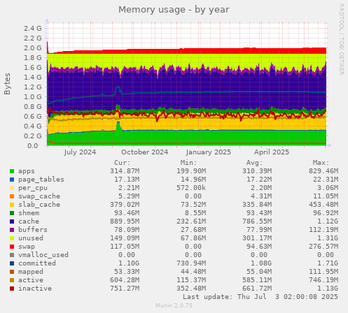Memory usage