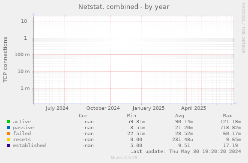 Netstat, combined
