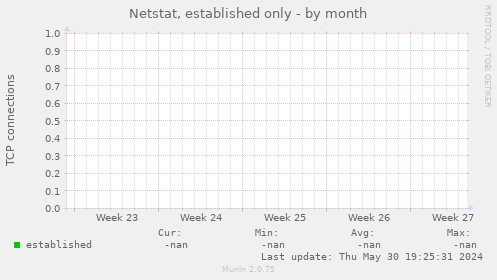 Netstat, established only