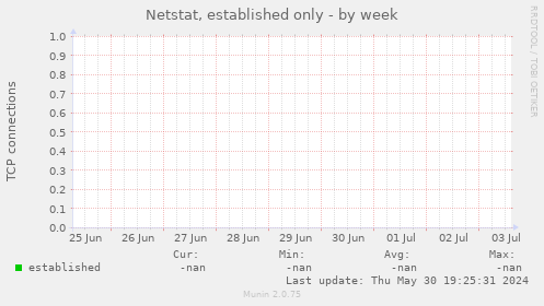 Netstat, established only