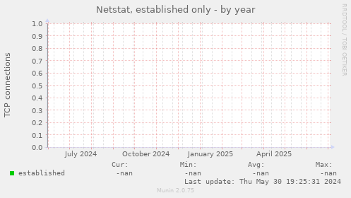 Netstat, established only