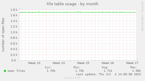 File table usage