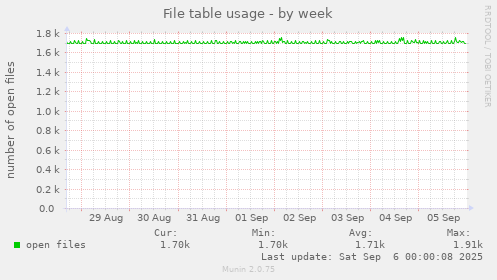 File table usage