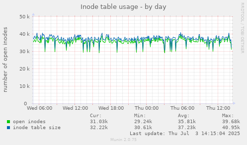 Inode table usage