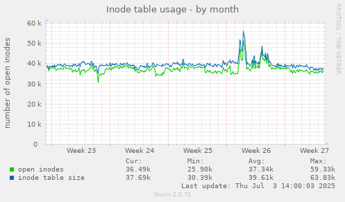 Inode table usage