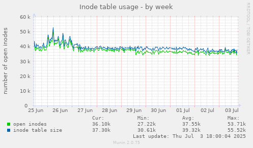 weekly graph