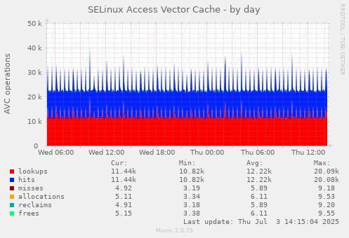 SELinux Access Vector Cache