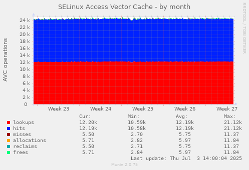 SELinux Access Vector Cache
