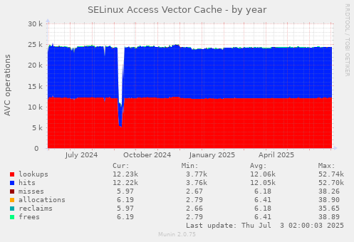 SELinux Access Vector Cache