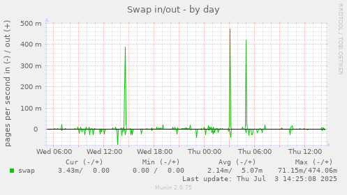 Swap in/out