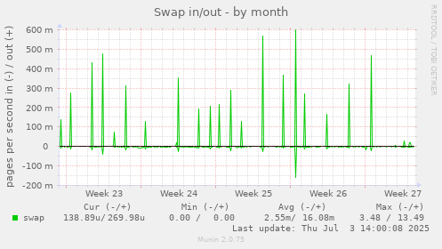 Swap in/out