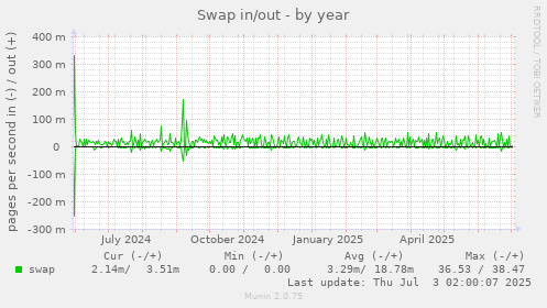 Swap in/out