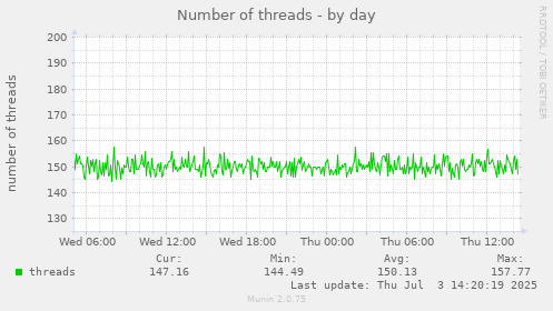 Number of threads