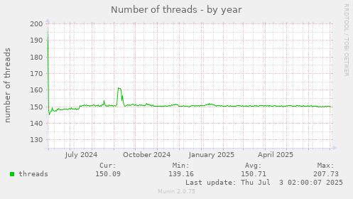 Number of threads