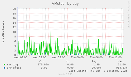 VMstat