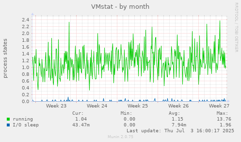 VMstat