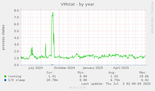 VMstat