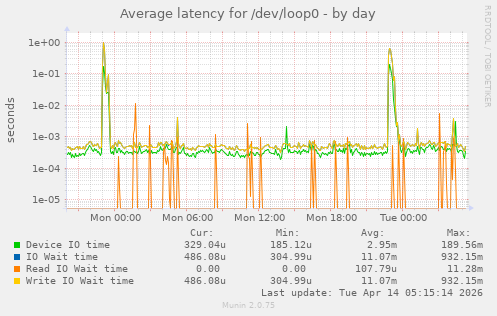 Average latency for /dev/loop0