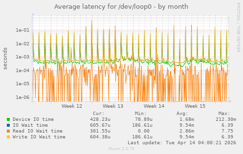 Average latency for /dev/loop0