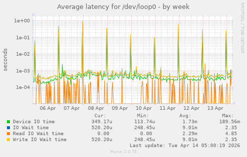 Average latency for /dev/loop0