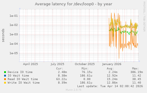 Average latency for /dev/loop0