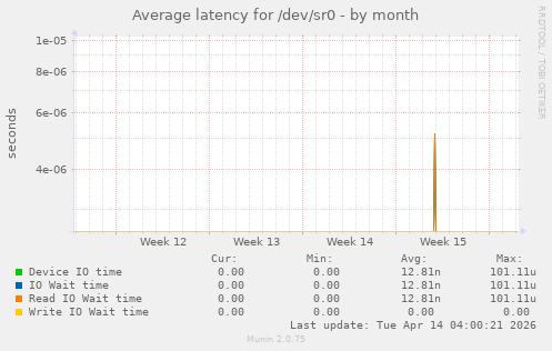 Average latency for /dev/sr0