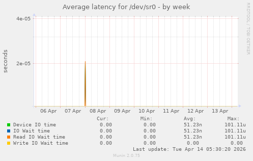 Average latency for /dev/sr0