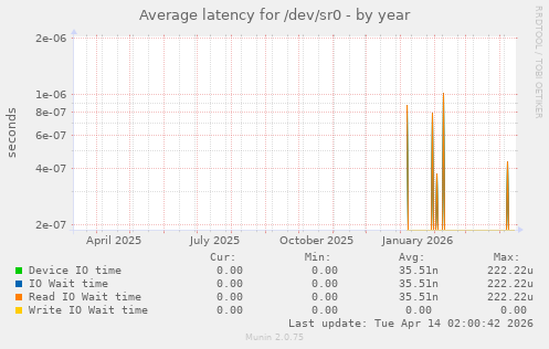 Average latency for /dev/sr0