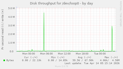 Disk throughput for /dev/loop0