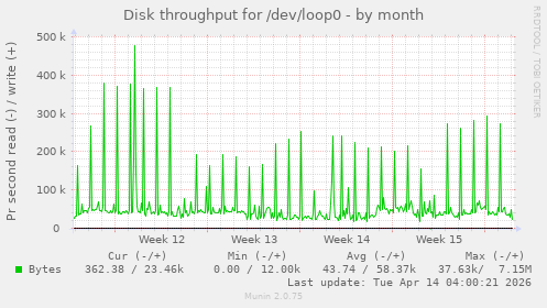 Disk throughput for /dev/loop0