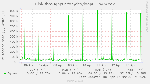 Disk throughput for /dev/loop0