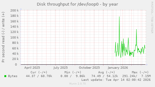 Disk throughput for /dev/loop0