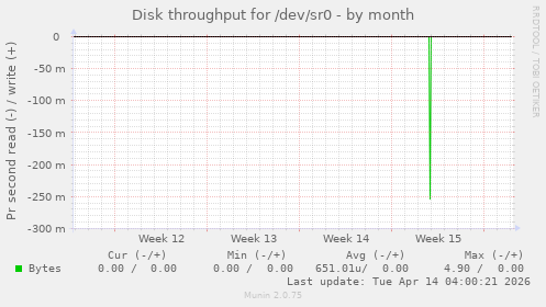 Disk throughput for /dev/sr0