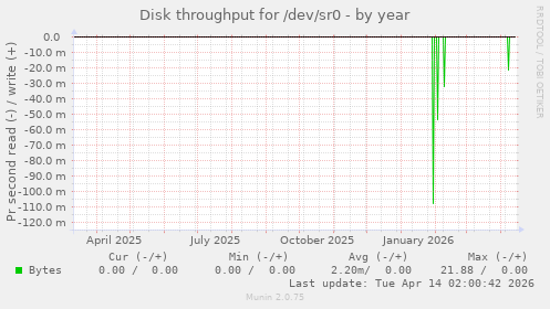Disk throughput for /dev/sr0