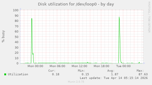 Disk utilization for /dev/loop0