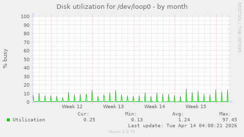 Disk utilization for /dev/loop0