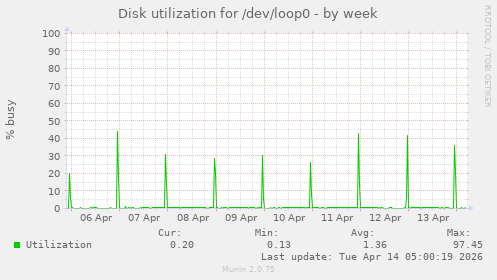 Disk utilization for /dev/loop0