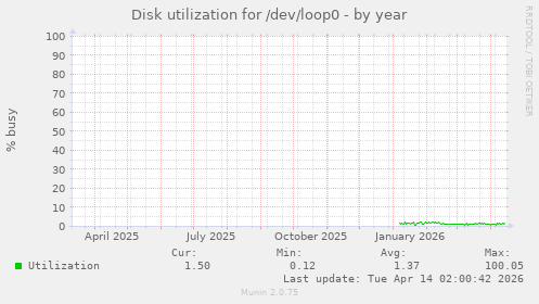 Disk utilization for /dev/loop0