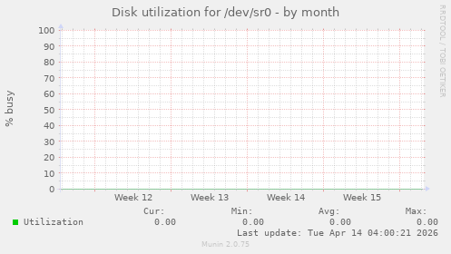 Disk utilization for /dev/sr0