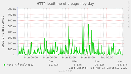 HTTP loadtime of a page