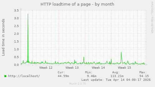 HTTP loadtime of a page