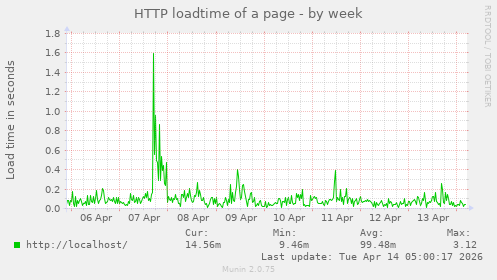 HTTP loadtime of a page