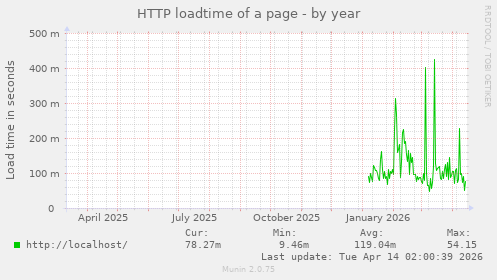 HTTP loadtime of a page