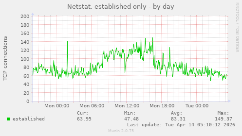 Netstat, established only