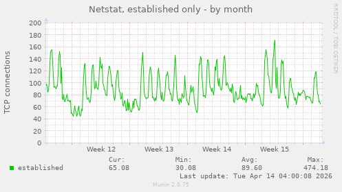 Netstat, established only