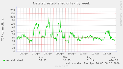Netstat, established only