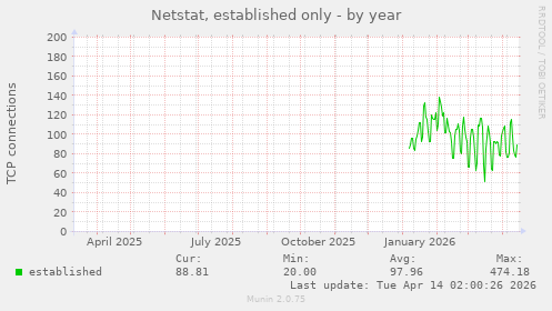 Netstat, established only